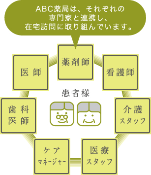 ABC薬局は、それぞれの専門家と連携し、在宅訪問に取り組んでいます。